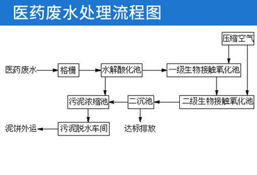 醫藥廢水處理流程