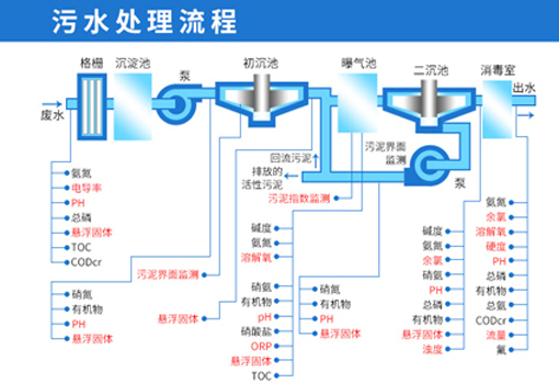 生活廢水處理工藝流程